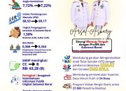 Capaian Pembangunan Kabupaten Mamuju Tengah Tunjukkan Tren Positif